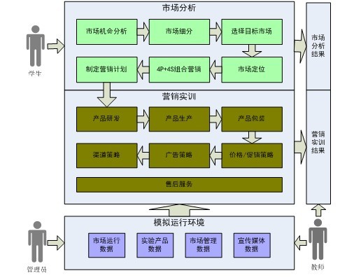 市場(chǎng)營(yíng)銷(xiāo)綜合實(shí)訓(xùn)系統(tǒng)