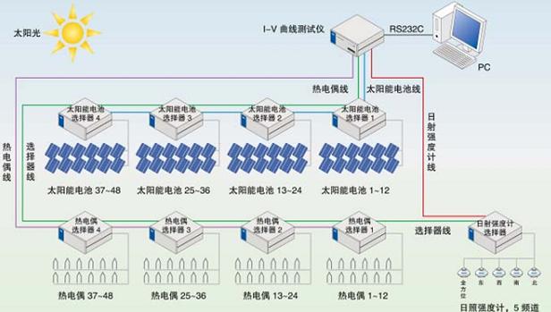 太陽能電池組件/陣列評(píng)測(cè)系統(tǒng)