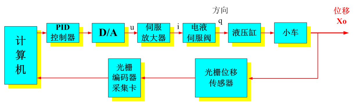 LG-CTY05型 電液伺服比例控制專業(yè)測(cè)試實(shí)驗(yàn)臺(tái)