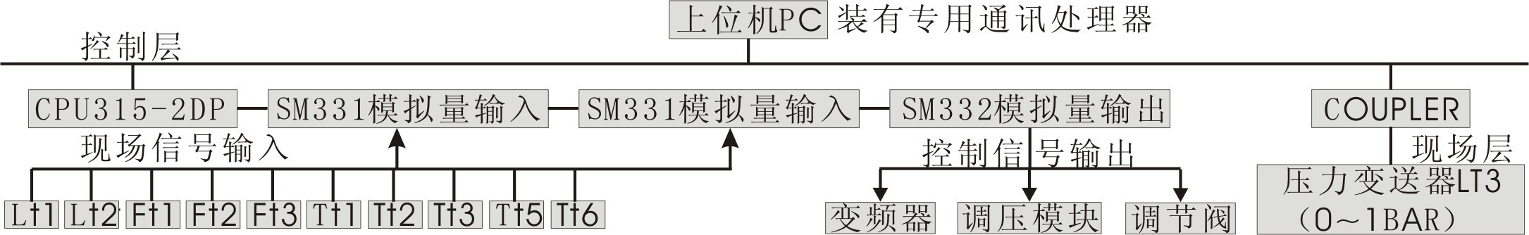 高級現(xiàn)場總線過程控制系統(tǒng)實驗裝置