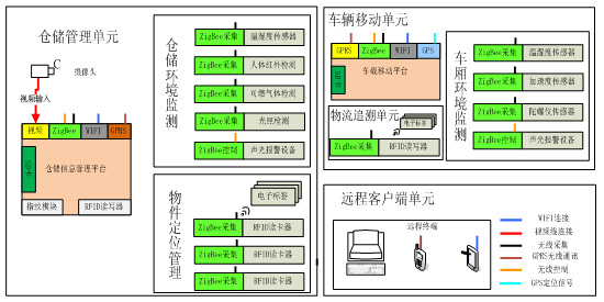 物聯(lián)網(wǎng)智能物流實(shí)訓(xùn)系統(tǒng)