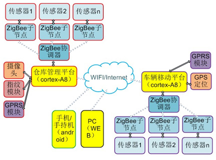 物聯(lián)網(wǎng)智能物流實(shí)訓(xùn)系統(tǒng)