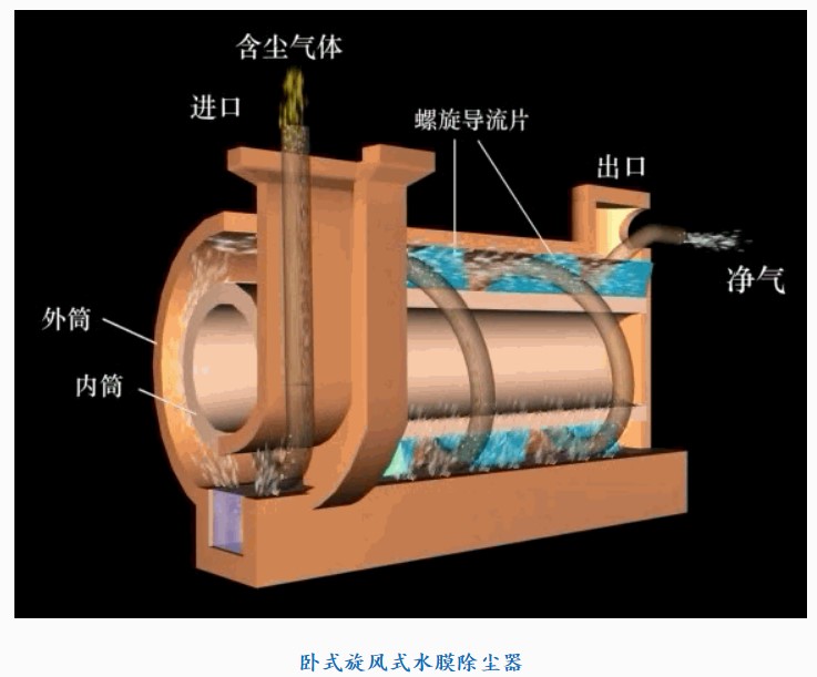 除塵器模型