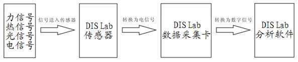 初中科學(xué)數(shù)字化信息系統(tǒng)實(shí)驗(yàn)室配套器材