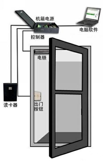 LGPFMJ-1門(mén)禁控制系統(tǒng)實(shí)訓(xùn)模型