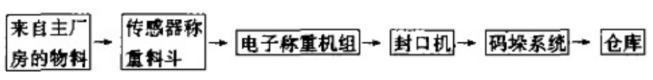 全自動(dòng)包裝生產(chǎn)線