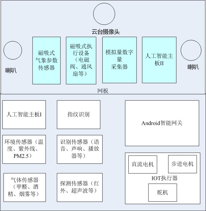 人工智能物聯(lián)網(wǎng)實驗平臺